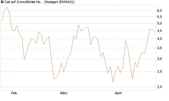 Call auf CrowdStrike Holdings Inc [BNP Paribas Emissions- und Handelsges.] Chart