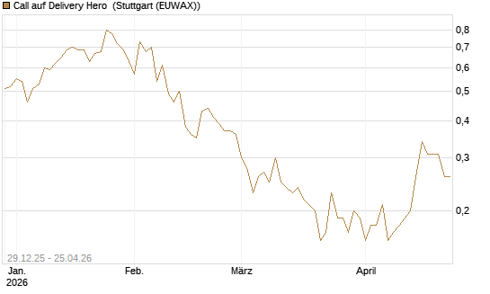 Call auf Delivery Hero [BNP Paribas Emissions- und Handelsges.] Chart