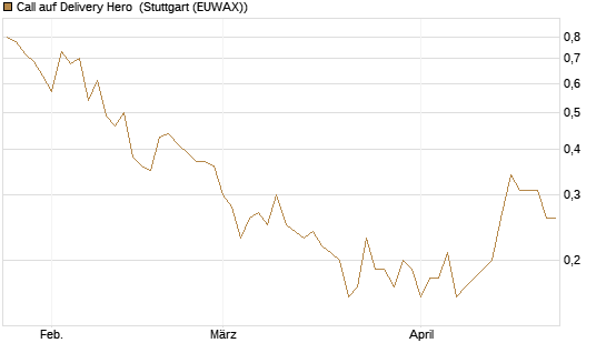 Call auf Delivery Hero [BNP Paribas Emissions- und Handelsges.] Chart