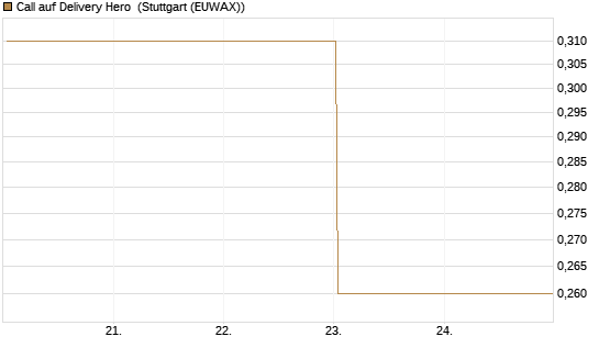 Call auf Delivery Hero [BNP Paribas Emissions- und Handelsges.] Chart