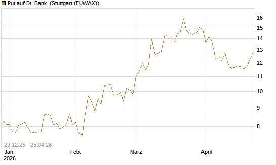 Put auf Dt. Bank [BNP Paribas Emissions- und Handelsges.] Chart
