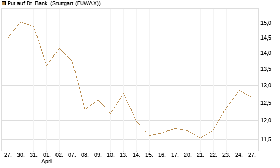 Put auf Dt. Bank [BNP Paribas Emissions- und Handelsges.] Chart