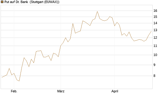Put auf Dt. Bank [BNP Paribas Emissions- und Handelsges.] Chart