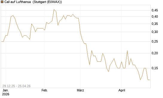 Call auf Lufthansa [BNP Paribas Emissions- und Handelsges.] Chart
