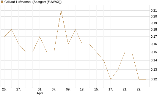 Call auf Lufthansa [BNP Paribas Emissions- und Handelsges.] Chart