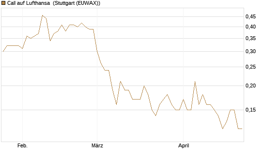 Call auf Lufthansa [BNP Paribas Emissions- und Handelsges.] Chart