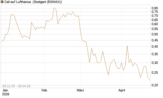 Call auf Lufthansa [BNP Paribas Emissions- und Handelsges.] Chart