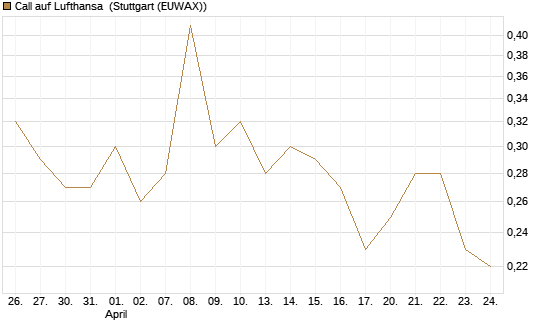 Call auf Lufthansa [BNP Paribas Emissions- und Handelsges.] Chart