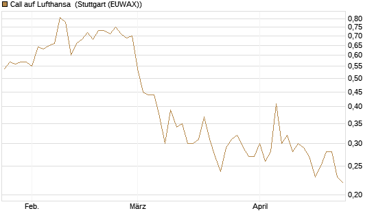 Call auf Lufthansa [BNP Paribas Emissions- und Handelsges.] Chart
