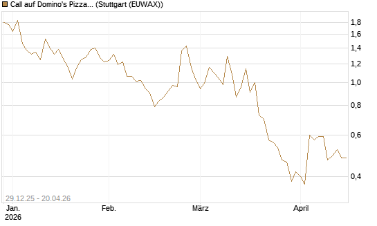 Call auf Domino's Pizza [BNP Paribas Emissions- und Handelsges.] Chart
