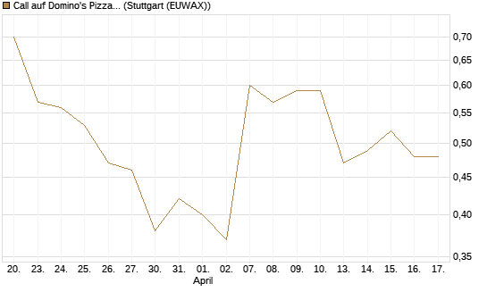 Call auf Domino's Pizza [BNP Paribas Emissions- und Handelsges.] Chart