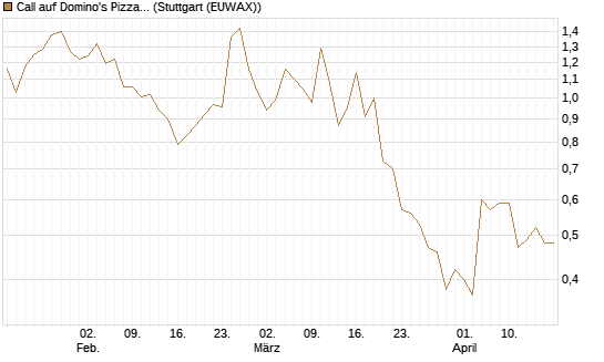 Call auf Domino's Pizza [BNP Paribas Emissions- und Handelsges.] Chart