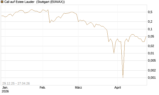 Call auf Estee Lauder [BNP Paribas Emissions- und Handelsges.] Chart