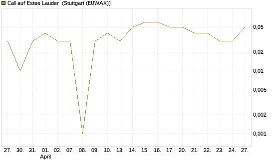 Call auf Estee Lauder [BNP Paribas Emissions- und Handelsges.] Chart