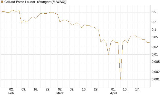 Call auf Estee Lauder [BNP Paribas Emissions- und Handelsges.] Chart
