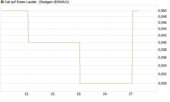 Call auf Estee Lauder [BNP Paribas Emissions- und Handelsges.] Chart
