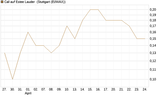 Call auf Estee Lauder [BNP Paribas Emissions- und Handelsges.] Chart