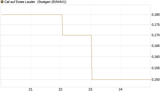 Call auf Estee Lauder [BNP Paribas Emissions- und Handelsges.] Chart