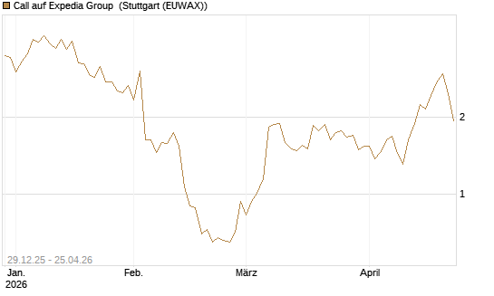 Call auf Expedia Group [BNP Paribas Emissions- und Handelsges.] Chart