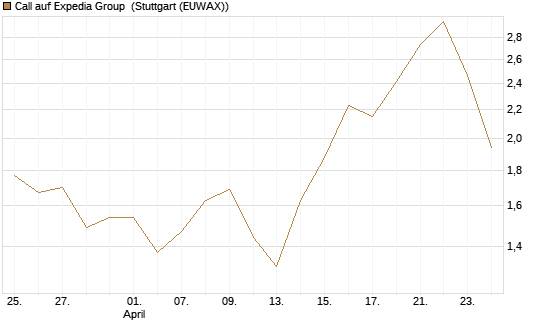 Call auf Expedia Group [BNP Paribas Emissions- und Handelsges.] Chart