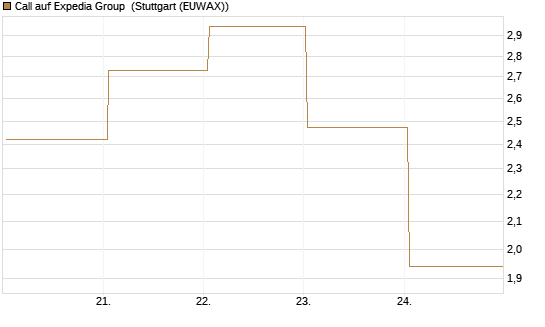 Call auf Expedia Group [BNP Paribas Emissions- und Handelsges.] Chart