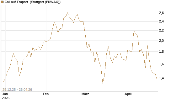 Call auf Fraport [BNP Paribas Emissions- und Handelsges.] Chart