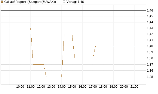 Call auf Fraport [BNP Paribas Emissions- und Handelsges.] Chart