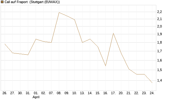 Call auf Fraport [BNP Paribas Emissions- und Handelsges.] Chart