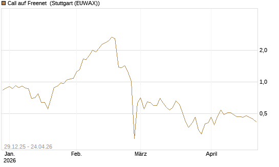 Call auf Freenet [BNP Paribas Emissions- und Handelsges.] Chart