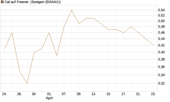 Call auf Freenet [BNP Paribas Emissions- und Handelsges.] Chart