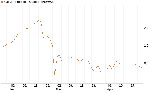 Call auf Freenet [BNP Paribas Emissions- und Handelsges.] Chart
