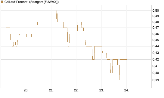 Call auf Freenet [BNP Paribas Emissions- und Handelsges.] Chart
