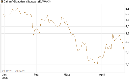 Call auf Givaudan [BNP Paribas Emissions- und Handelsges.] Chart