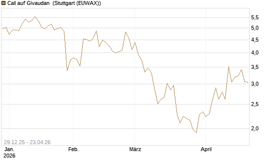 Call auf Givaudan [BNP Paribas Emissions- und Handelsges.] Chart