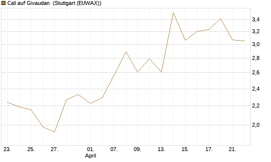 Call auf Givaudan [BNP Paribas Emissions- und Handelsges.] Chart