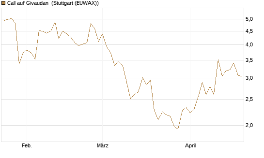 Call auf Givaudan [BNP Paribas Emissions- und Handelsges.] Chart