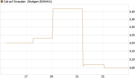 Call auf Givaudan [BNP Paribas Emissions- und Handelsges.] Chart