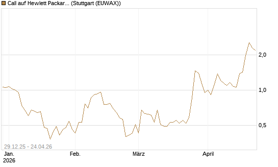 Call auf Hewlett Packard Enterprise Company [BNP Paribas Emissions- und Handelsges.] Chart