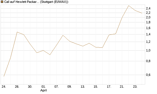 Call auf Hewlett Packard Enterprise Company [BNP Paribas Emissions- und Handelsges.] Chart