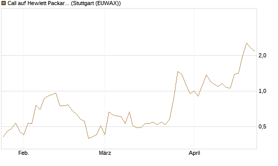 Call auf Hewlett Packard Enterprise Company [BNP Paribas Emissions- und Handelsges.] Chart