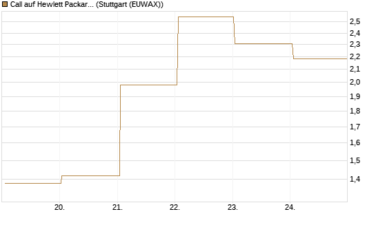 Call auf Hewlett Packard Enterprise Company [BNP Paribas Emissions- und Handelsges.] Chart