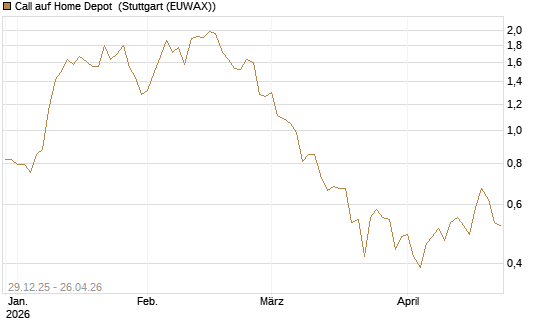 Call auf Home Depot [BNP Paribas Emissions- und Handelsges.] Chart