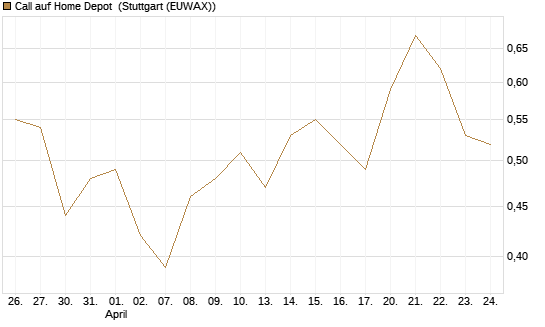Call auf Home Depot [BNP Paribas Emissions- und Handelsges.] Chart