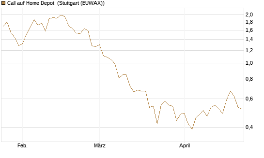 Call auf Home Depot [BNP Paribas Emissions- und Handelsges.] Chart