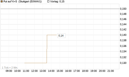 Put auf K+S [BNP Paribas Emissions- und Handelsges.] Chart