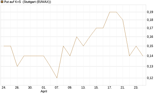 Put auf K+S [BNP Paribas Emissions- und Handelsges.] Chart