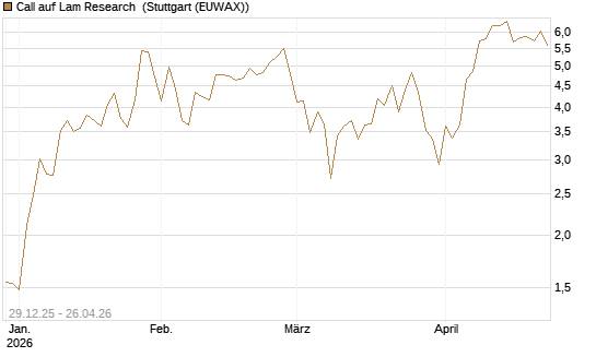 Call auf Lam Research [BNP Paribas Emissions- und Handelsges.] Chart