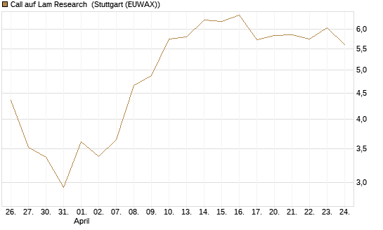Call auf Lam Research [BNP Paribas Emissions- und Handelsges.] Chart
