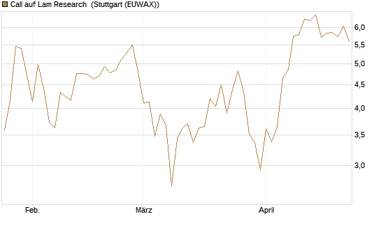 Call auf Lam Research [BNP Paribas Emissions- und Handelsges.] Chart