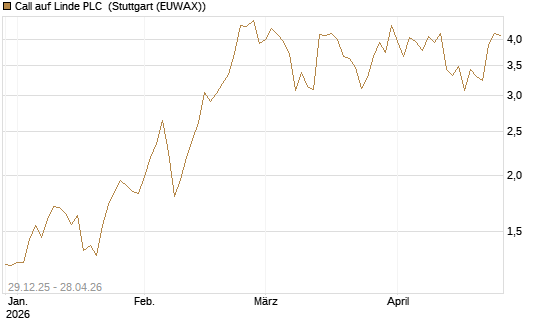 Call auf Linde PLC [BNP Paribas Emissions- und Handelsges.] Chart